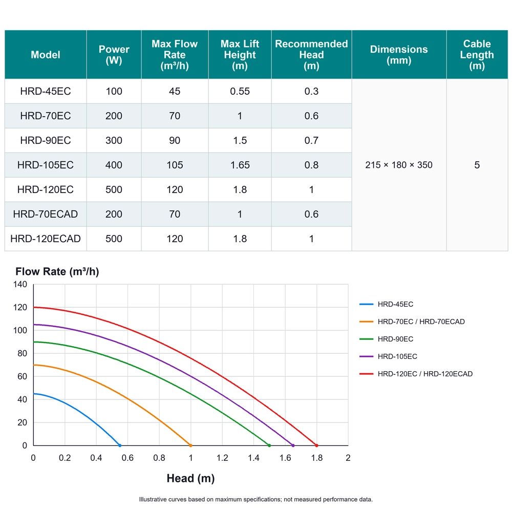 Big White axial-flow water pump specification table and illustrative flow-versus-head curves for seven EC-series models.