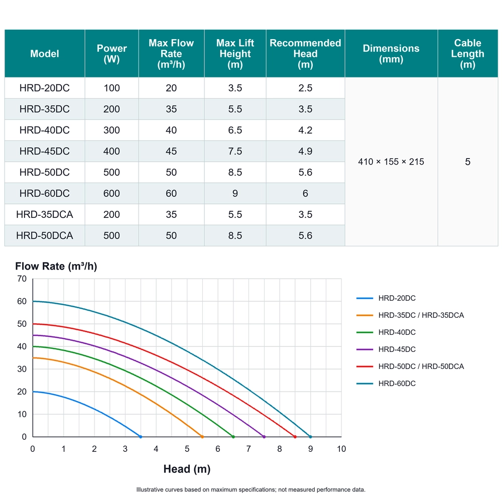 KOOI 63 Dual-Head Series water pump specifications for eight models and illustrative flow-versus-head curves, not measured performance data.