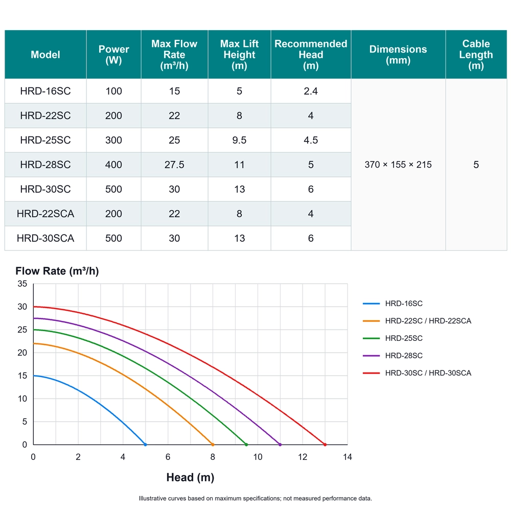 Honey Badger water pump specification table and illustrative flow-versus-head curves for seven SC-series models.