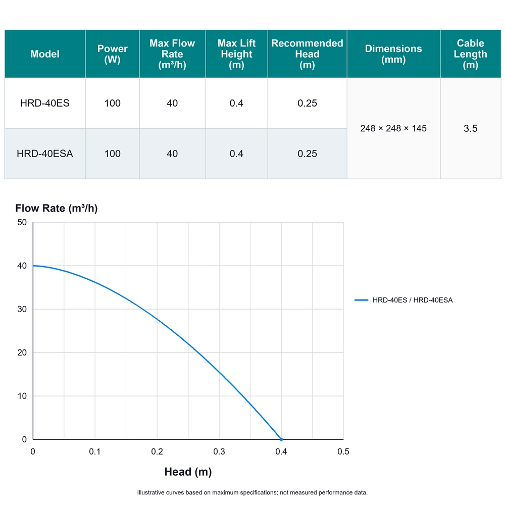Slim Waist water pump specification table and illustrative flow-versus-head curve for HRD-40ES and HRD-40ESA.