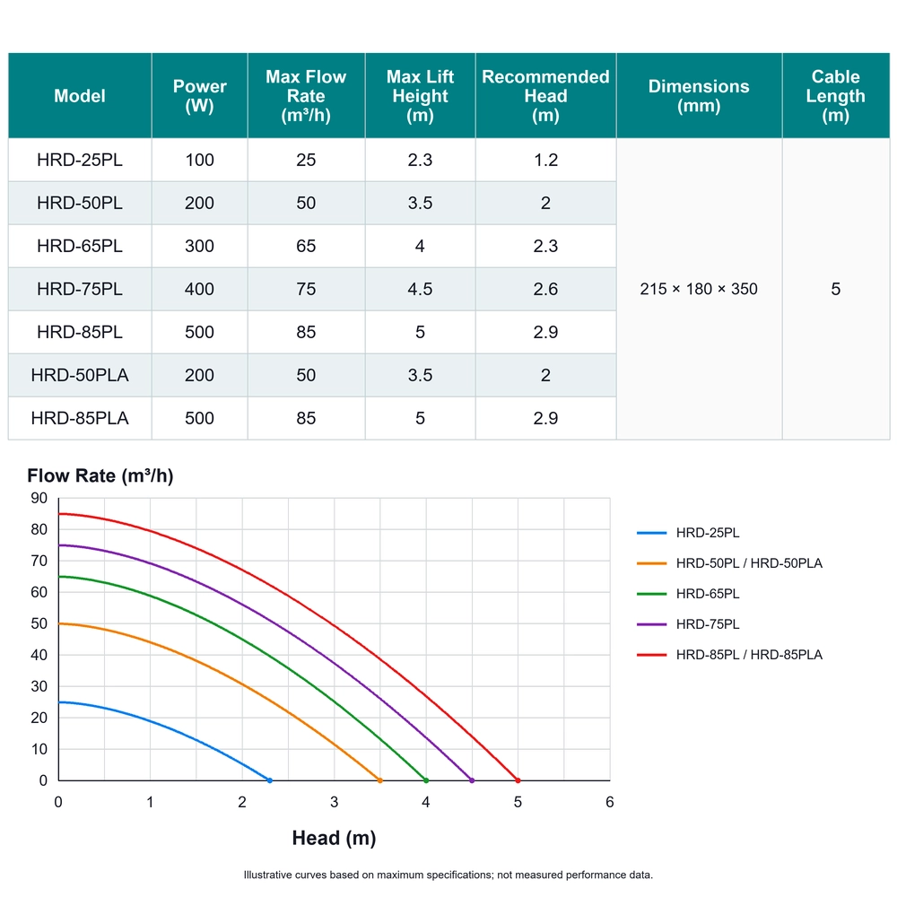 Chubby axial-flow water pump specification table and illustrative flow-versus-head curves for seven PL-series models.