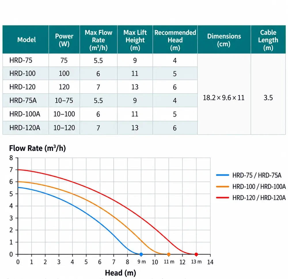 Small Mouth high-head water pump specification table and flow-versus-head curves for HRD-75, HRD-100, HRD-120 and their A variants.