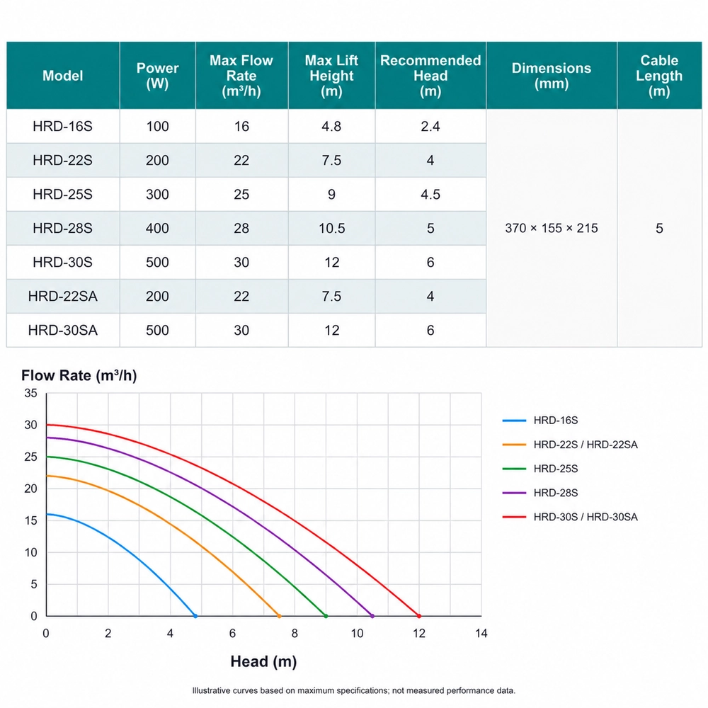 Big Mouth water pump specification table and illustrative flow-versus-head curves for seven S-series models.
