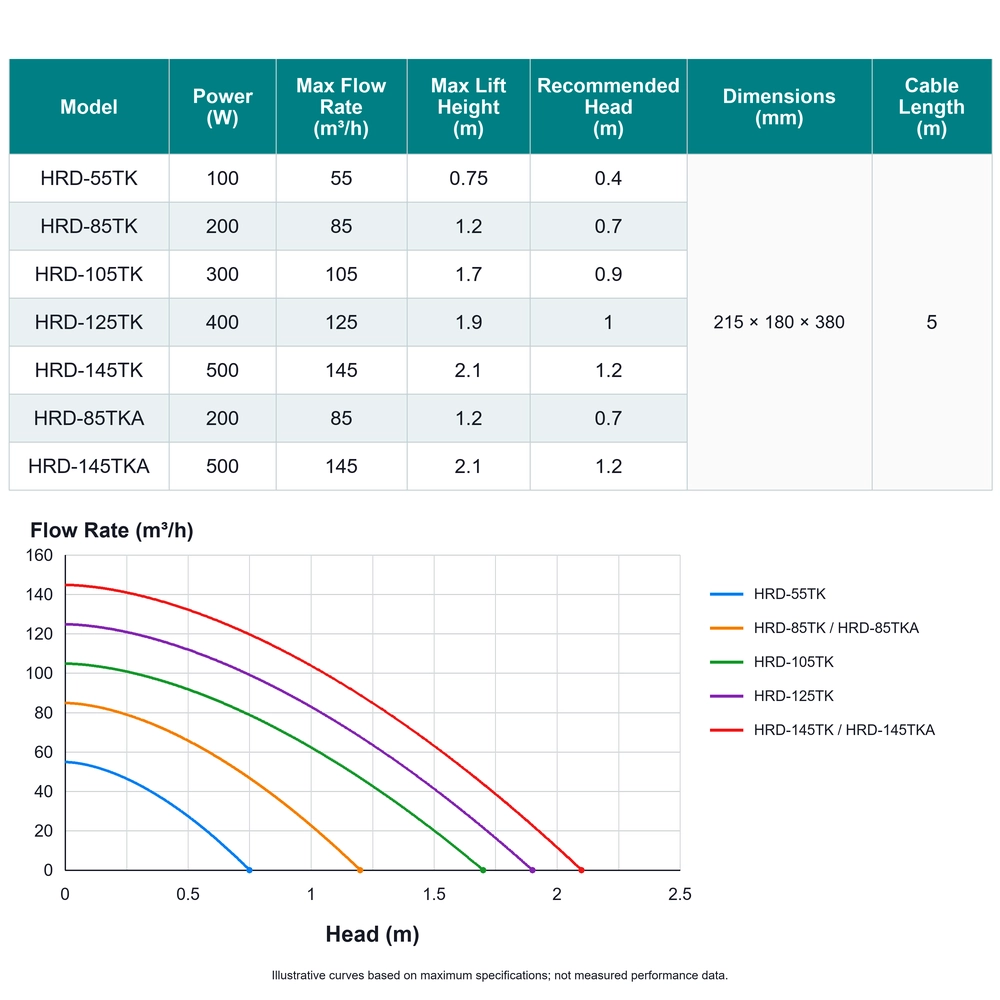 Tank axial-flow water pump specification table and illustrative flow-versus-head curves for seven TK-series models.