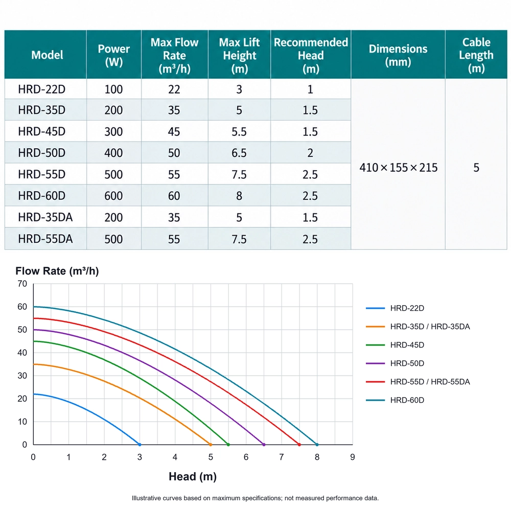 Specifications for eight KOOI 75 Dual-Head Series water pump models, with illustrative flow-versus-head curves based on maximum ratings, not measured performance data.