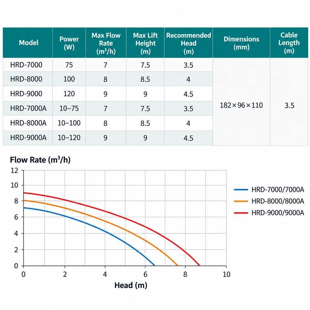 Small Honey Badger water pump specification table and flow-versus-head curves for HRD-7000, HRD-8000, HRD-9000 and their A variants.